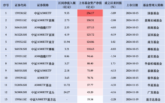 中证A500ETF摩根昨日资金净流入3.21亿元，同类产品倒数第四！总规模118.63亿元居同类产品第六  第2张