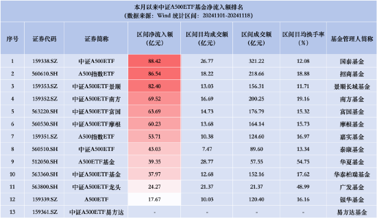 中证A500ETF摩根昨日资金净流入3.21亿元，同类产品倒数第四！总规模118.63亿元居同类产品第六  第3张