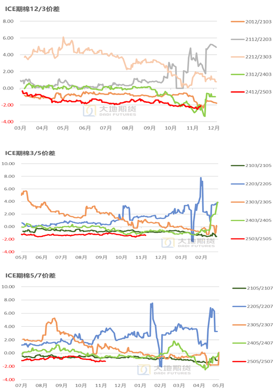 棉花：市场担忧特朗普加关税风险  第14张