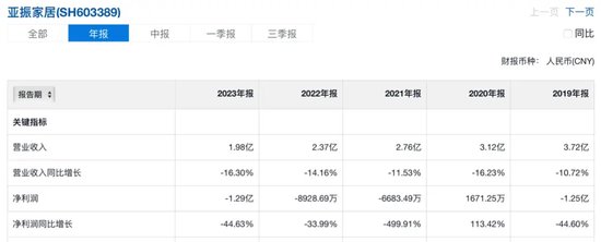 亚振家居6年亏损近5亿，高伟正在找接盘者  第3张