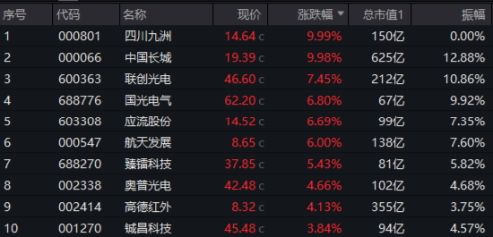 大逆转！国防军工ETF（512810）V型收涨1.64%！四川九洲两连板，中国长城涨停！利好密集涌现，资金跑步进场  第2张