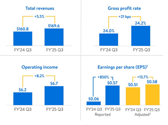 沃尔玛Q3营收和利润双双超预期，再次上调营收指引，盘前涨近4%  第2张
