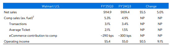 沃尔玛Q3营收和利润双双超预期，再次上调营收指引，盘前涨近4%  第3张