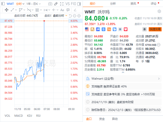 沃尔玛Q3营收和利润双双超预期，再次上调营收指引，盘前涨近4%  第7张