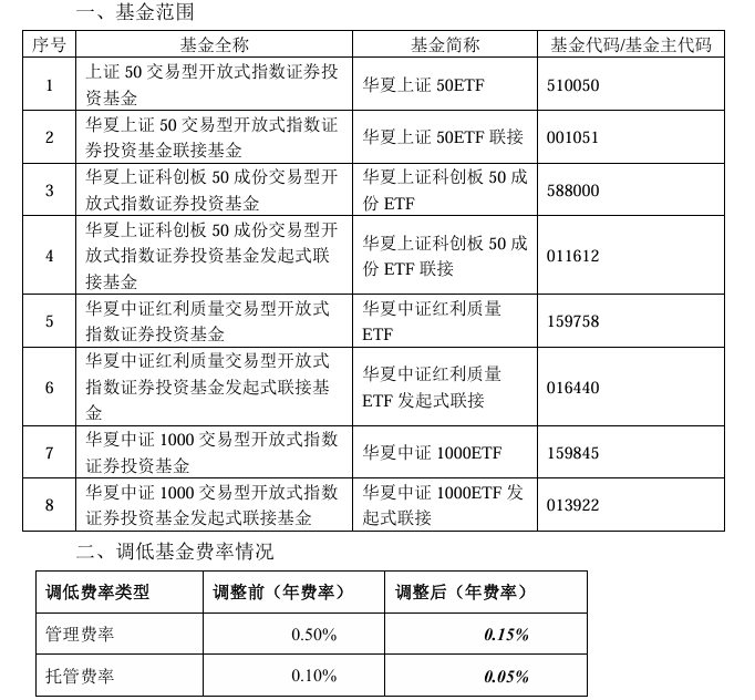 大消息！管理费率批量下调至0.15%，规模最大的ETF也降费了  第2张