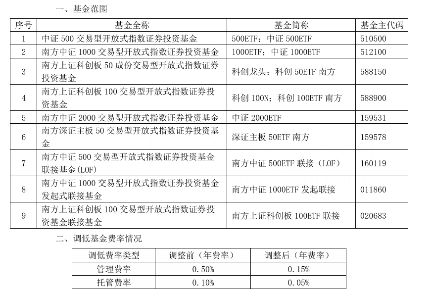 大消息！管理费率批量下调至0.15%，规模最大的ETF也降费了  第4张