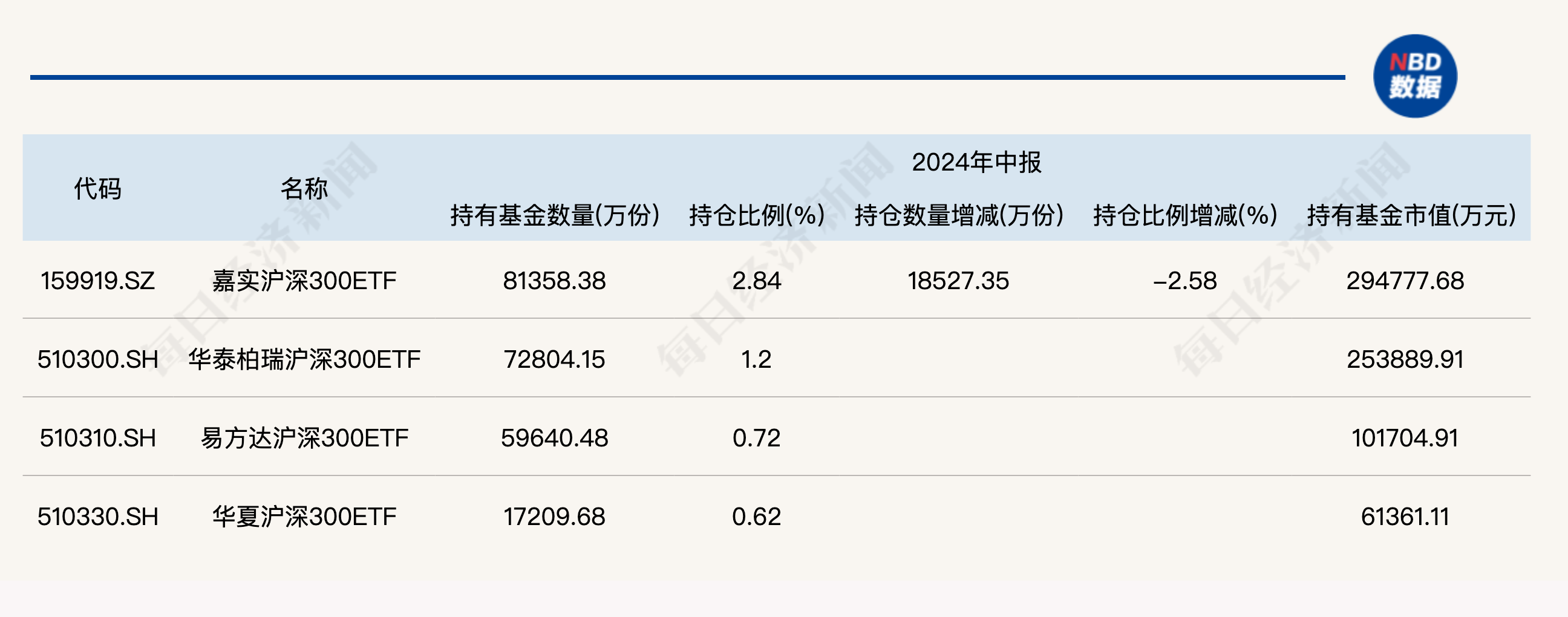 大消息！管理费率批量下调至0.15%，规模最大的ETF也降费了  第6张