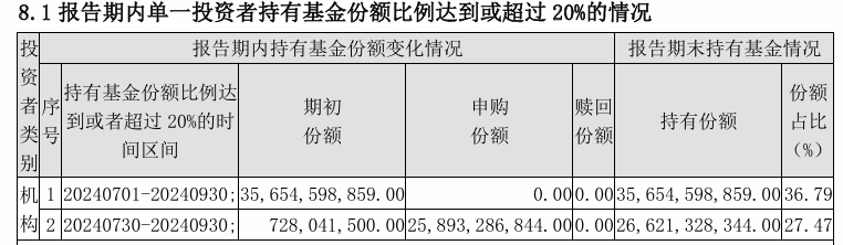 大消息！管理费率批量下调至0.15%，规模最大的ETF也降费了  第7张