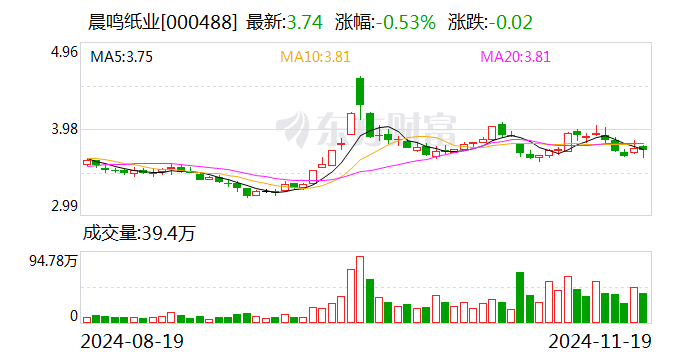 纸业龙头突发公告：逾期债务超18亿元 已大规模停产！