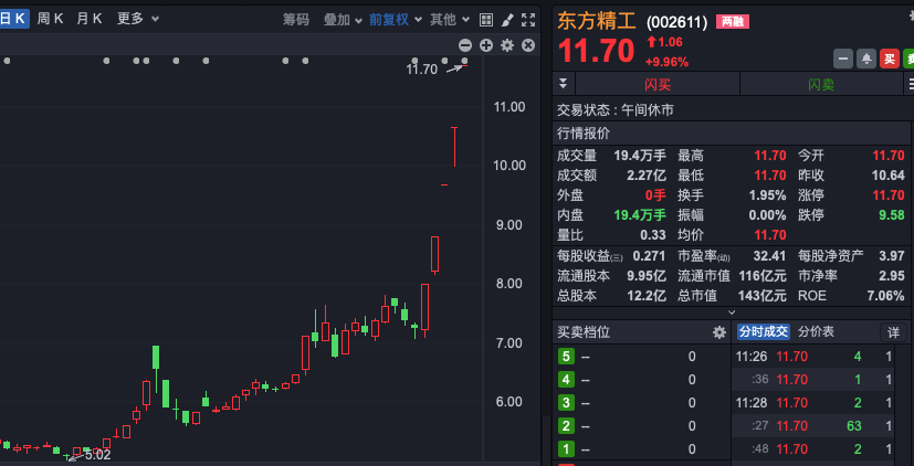 A股，集体拉涨！东方系，多股连续涨停！  第3张