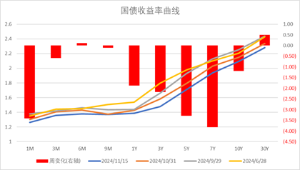 中加基金配置周报：国内10月经济数据企稳，美联储释放鹰派信号  第30张