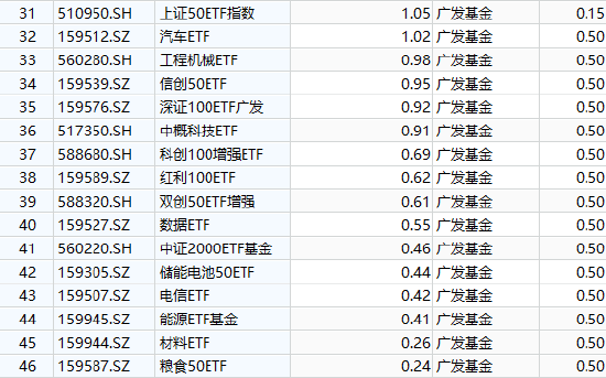 广发基金ETF舍不得降费：百亿规模广发沪深300ETF（510360）管理费率0.5%，若降至0.15%每年收入减少3675万元  第2张