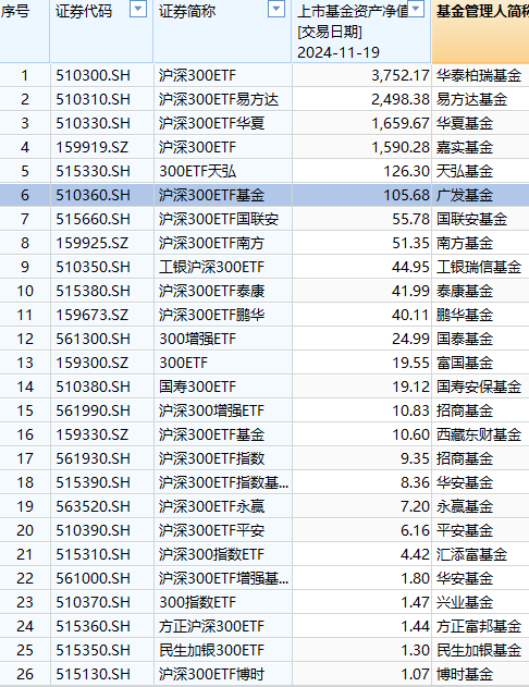 广发基金ETF舍不得降费：百亿规模广发沪深300ETF（510360）管理费率0.5%，若降至0.15%每年收入减少3675万元  第3张