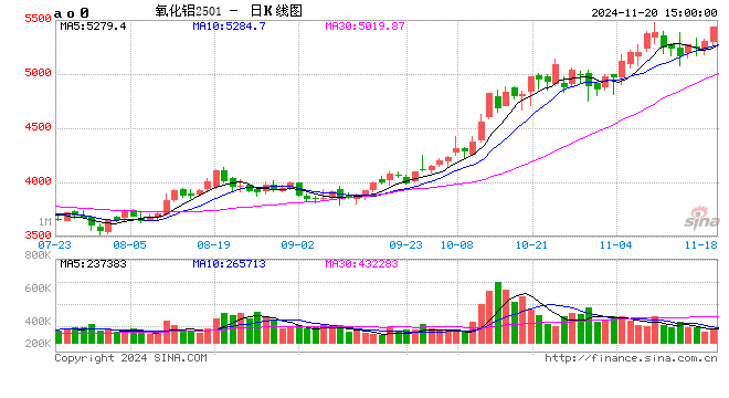 收评：氧化铝涨近4% 烧碱涨近3%  第2张