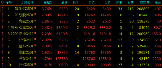 收评：氧化铝涨近4% 烧碱涨近3%  第3张