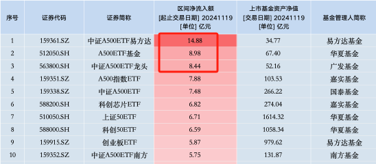 第二批A500ETF太猛了：流动性前4名占了3个！霸榜净申购前3名！规模增长速度也超过首批  第2张