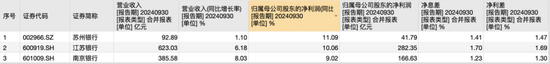 江苏上市城商行三杰：江苏银行贷款增速第一 苏州银行利润增长最快