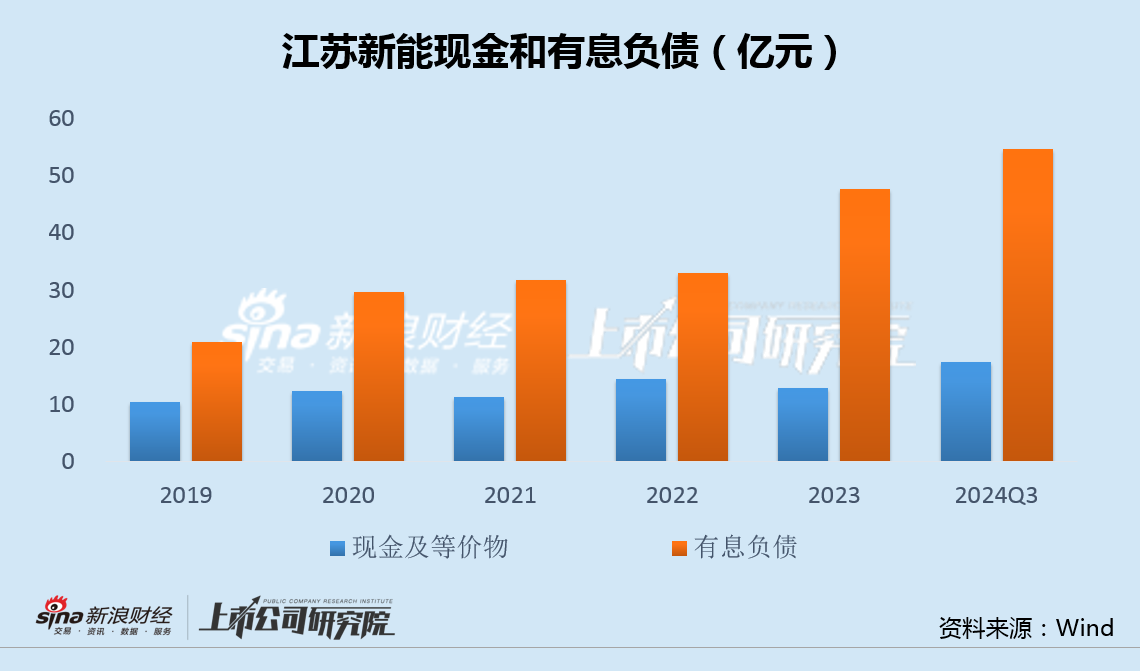 江苏新能资产注入后增利不增收毛利率异常上升 溢价320%甩卖固定资产关联方接盘  第3张