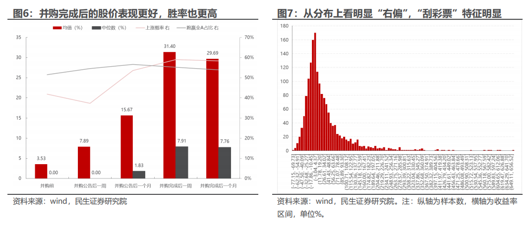 民生证券：以史为鉴，并购重组主题将重回基本面？  第6张