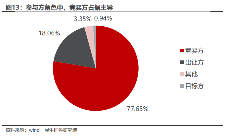 民生证券：以史为鉴，并购重组主题将重回基本面？  第12张