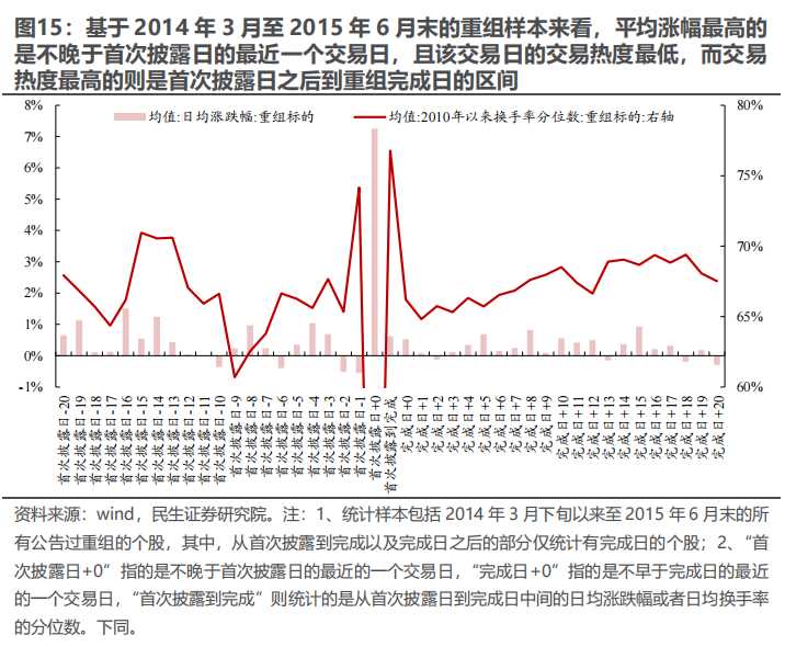 民生证券：以史为鉴，并购重组主题将重回基本面？  第14张