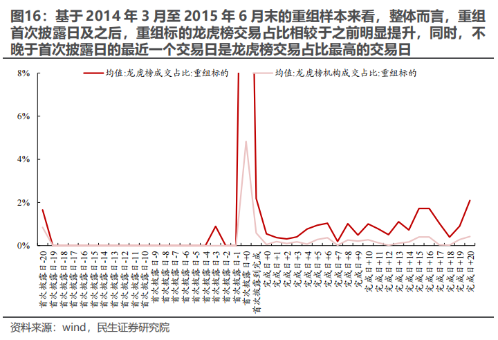 民生证券：以史为鉴，并购重组主题将重回基本面？  第15张