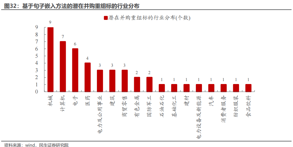 民生证券：以史为鉴，并购重组主题将重回基本面？  第26张