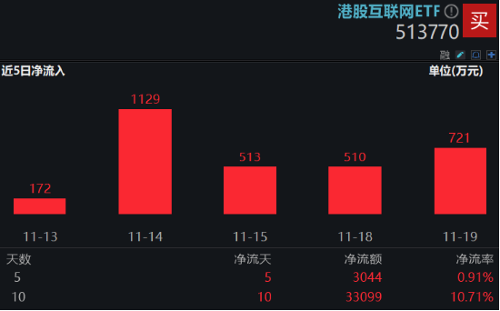 强业绩提振，金山云飙涨26%！港股互联网ETF（513770）涨超2%，机构：把握高弹性互联网龙头