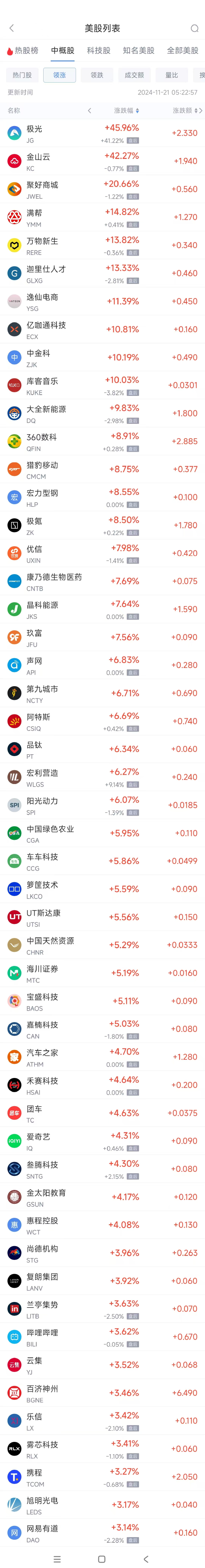 周三热门中概股涨跌不一 满帮涨15%，文远知行跌8.2%  第1张