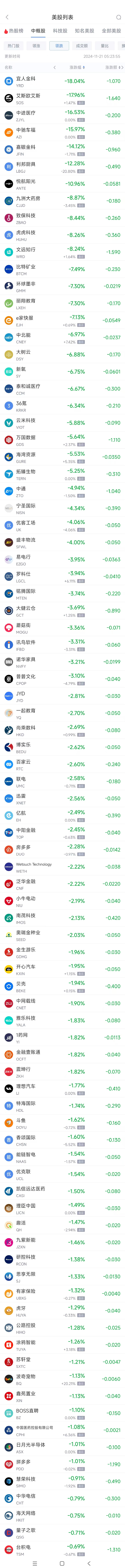 周三热门中概股涨跌不一 满帮涨15%，文远知行跌8.2%  第2张