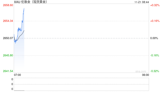 收复2650美元！高盛瑞银等机构继续看好金价
