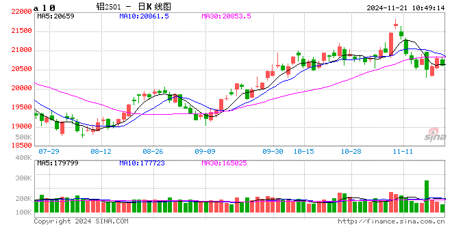长江有色: 市场补库持续性不强 21日现铝或持稳  第2张