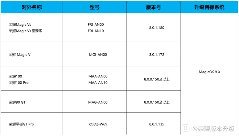 荣耀 MagicOS 9.0 第三批内测招募开启，含 Magic V / 100 系列等  第1张