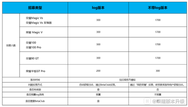 荣耀 MagicOS 9.0 第三批内测招募开启，含 Magic V / 100 系列等  第2张