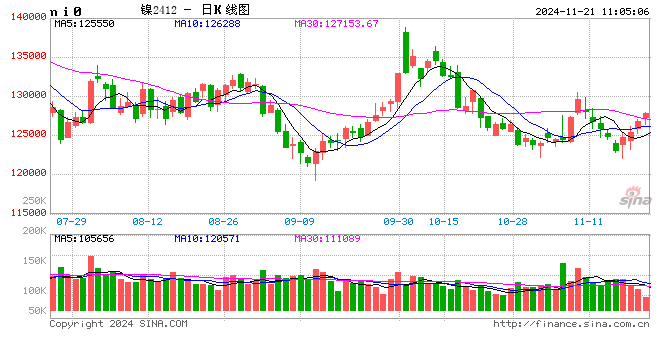 长江有色：国内多重政策红利促房地产回稳 21日镍价或小涨  第2张