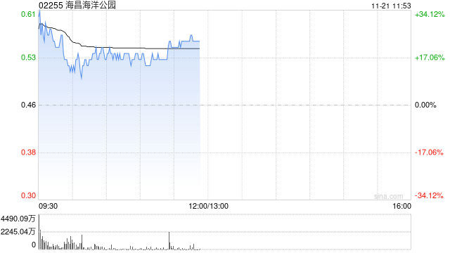 海昌海洋公园复牌大涨超16% 潜在引入战略投资者