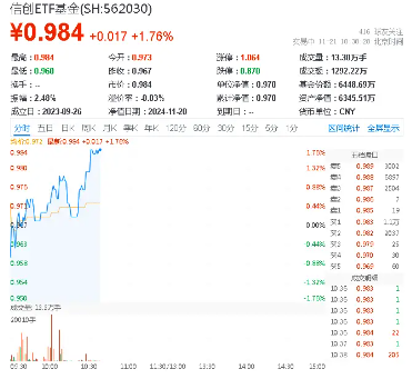 高居全市场ETF涨幅榜前十！信创ETF基金（562030）盘中涨超1．7%，星环科技-U涨停封板  第1张