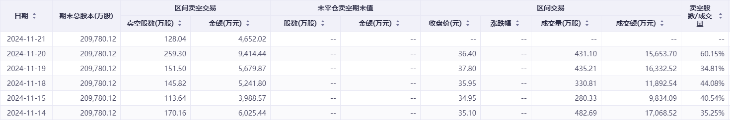 港股卖空力量持续加码！这一公司的沽空比例骤升近28%