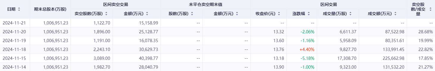 港股卖空力量持续加码！这一公司的沽空比例骤升近28%