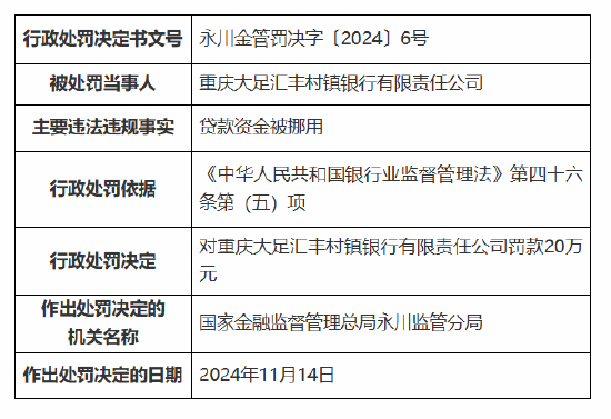 重庆大足汇丰村镇银行被罚20万元：因贷款资金被挪用  第1张