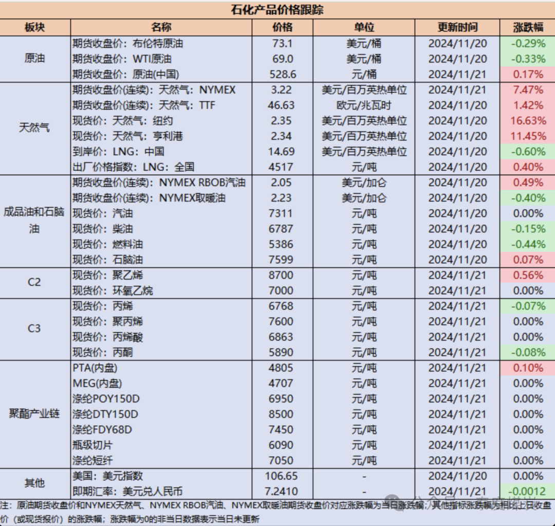 【民生能源 周泰团队】石化日报：科威特石油公司计划在五年内花费大约330亿美元提升石油产能  第2张