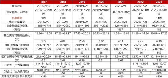 冬储开启 黑色系商品基本面有新变化？