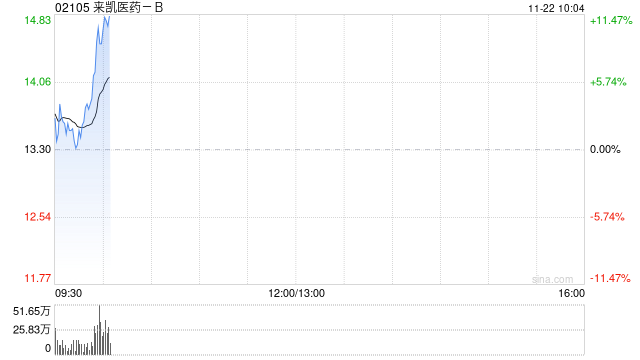 来凯医药-B早盘高开逾4% 拟折让约15.01%配股1763.6万股