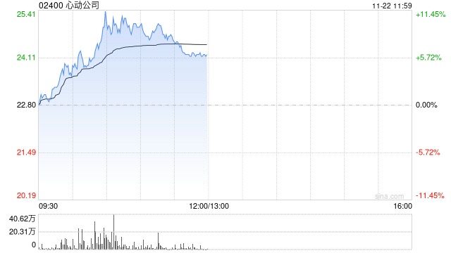 心动公司早盘涨超7% 《麦芬》海内外数据超预期  第1张