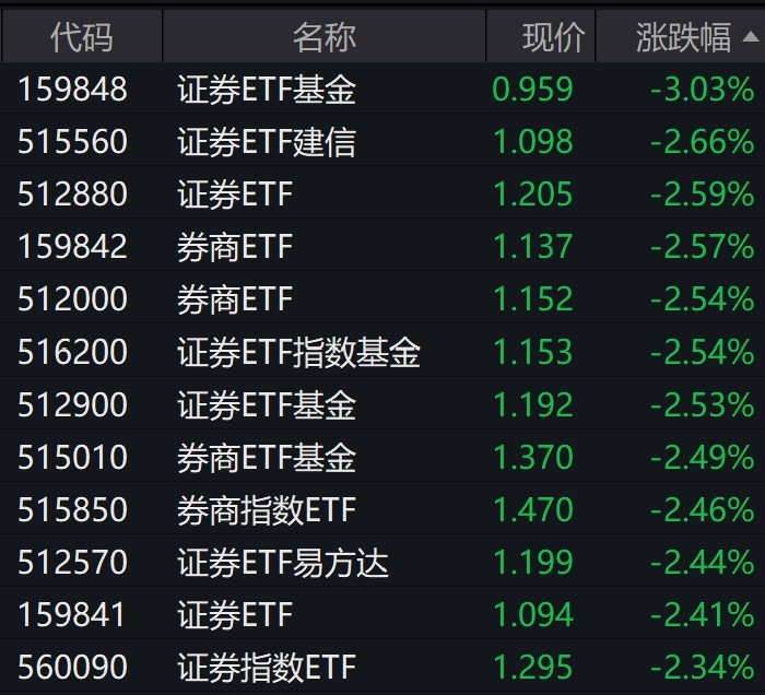 券商股午后跌幅扩大，证券相关ETF普跌逾2%  第1张