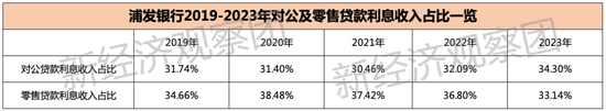 透视浦发银行这五年 能否重回“对公之王”？