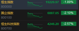 收评：港股恒指跌1.89% 科指跌2.57%百度跌逾8%、半导体股重挫  第3张