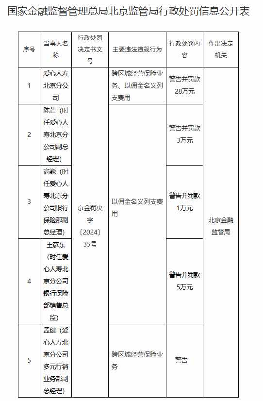 爱心人寿北京分公司被罚28万元：跨区域经营保险业务 以佣金名义列支费用  第1张