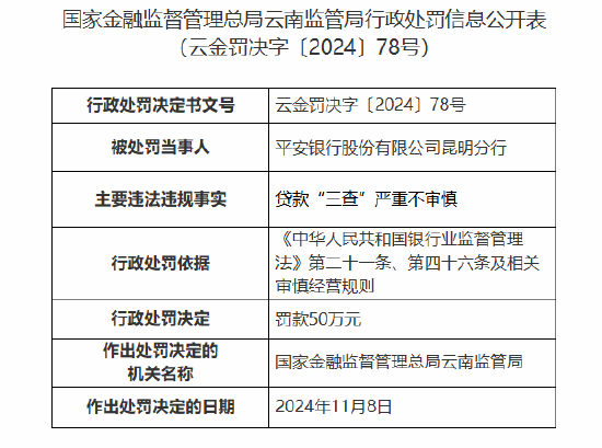 平安银行昆明分行因贷款“三查”严重不审慎被罚50万元  第1张