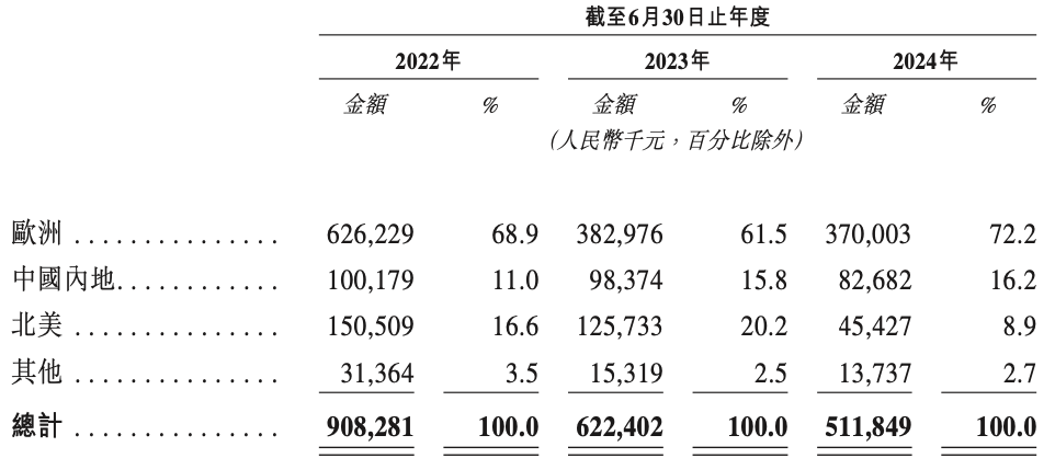 钓鱼热撑起一个IPO，年卖超5亿的钓鱼装备巨头乐欣户外要上市